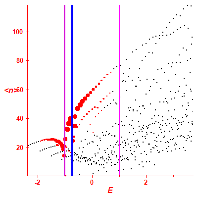 Peres lattice <N>
